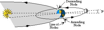 moons nodes
